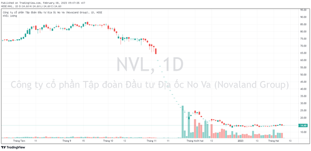 Vừa rời ghế chủ tịch Novaland, ông Bùi Xuân Huy đăng ký bán gần 15 triệu cổ phiếu NVL - Ảnh 2.