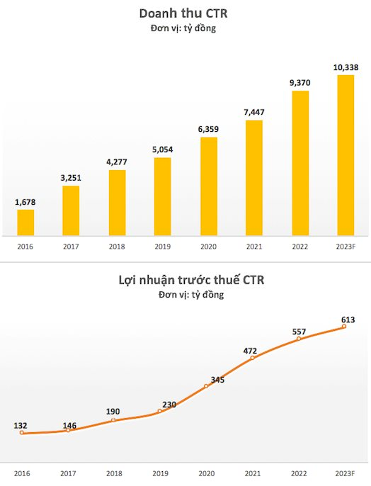 Viettel Construction (CTR) báo lãi tháng 1 tăng 12% so với cùng kỳ, đặt mục tiêu doanh thu cả năm trên 10.300 tỷ đồng - Ảnh 2.
