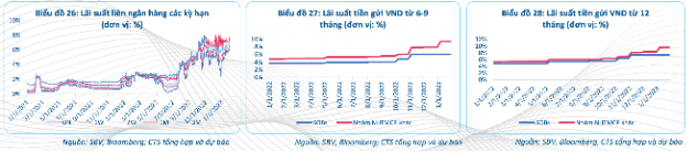 VietinBank Securities: Động lực tăng trưởng kinh tế Việt Nam 2023 phụ thuộc vào nhiều yếu tố - Ảnh 3.