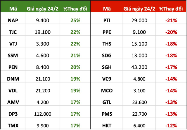 Top 10 cổ phiếu tăng/giảm mạnh nhất tuần: Nhiều cổ phiếu đầu cơ bứt phá mạnh, một mã họ FLC tăng kịch trần cả tuần - Ảnh 2.