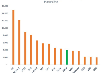 KBSV: Bứt phá trên nền tảng tài chính – công nghệ vững vàng - Ảnh 1.