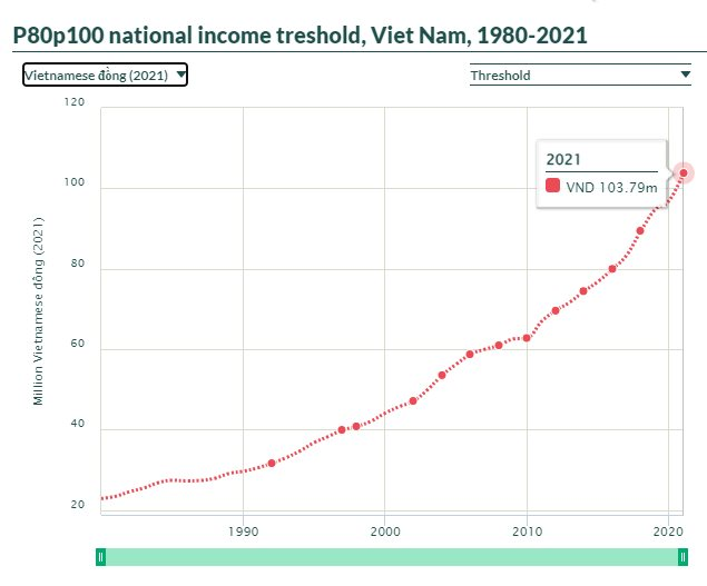 Cổ phiếu VNZ đắt thế nào? 80% dân số Việt Nam tích cóp thu nhập cả năm cũng chưa đủ mua 100 cổ - Ảnh 1.