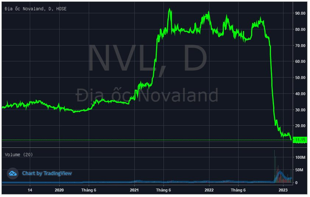 Cựu Chủ tịch Novaland bán xong gần 15 triệu cổ phiếu NVL - Ảnh 1.