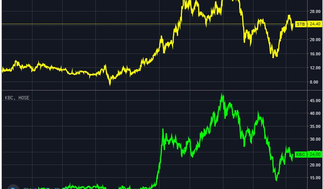 Dragon Capital bán ra cổ phiếu Sacombank (STB) và Kinh Bắc (KBC) khi thị giá hồi hàng chục phần trăm từ đáy - Ảnh 1.