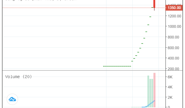Đứt chuỗi tăng trần 11 phiên sau khi lên gần 1,6 triệu đồng, lần đầu tiên cổ phiếu VNZ quay đầu giảm - Ảnh 1.