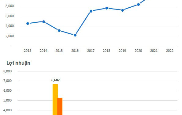 KIDO (KDC) chốt quyền chia cổ tức bằng tiền mặt tỷ lệ 50% - Ảnh 1.