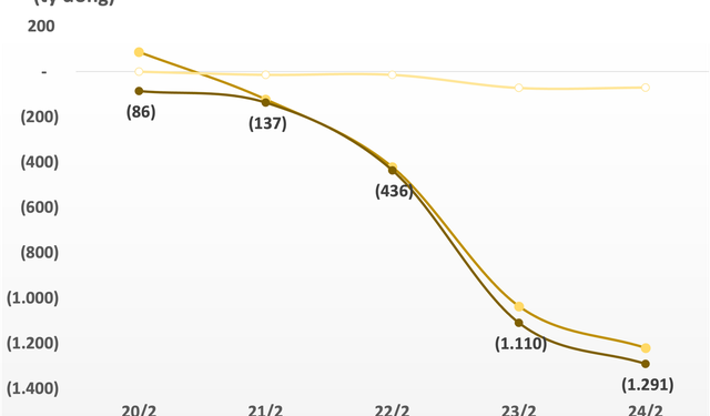 Khối ngoại bán ròng nghìn tỷ tuần 20-24/2, tâm điểm xả nhóm bất động sản - Ảnh 1.