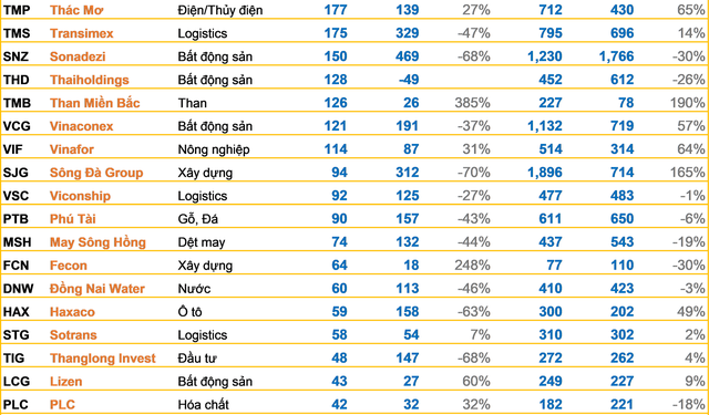 Cập nhật BCTC quý 4 chiều 31/01: Lộ diện DN báo lỗ lớn nhất thị trường, thêm nhiều gương mặt lãi nghìn tỷ - Ảnh 1.
