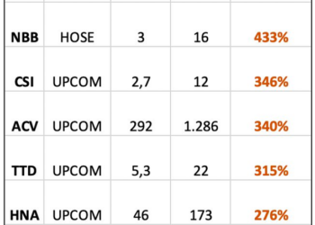 Lộ diện nhiều doanh nghiệp lợi nhuận tăng trưởng mạnh trong quý 4 - Ảnh 1.