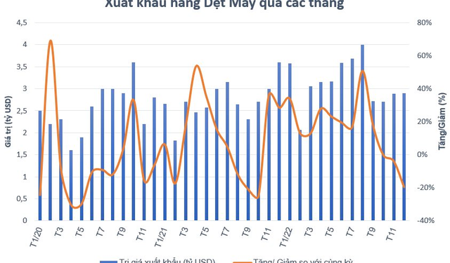 Lợi nhuận quý 4 giảm sút, nhiều khó khăn với ngành dệt may trong năm 2023 - Ảnh 1.