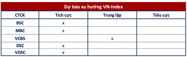 Góc nhìn CTCK: Ngược dòng thành công, VN-Index hướng tới vùng 1.160 điểm - Ảnh 1.