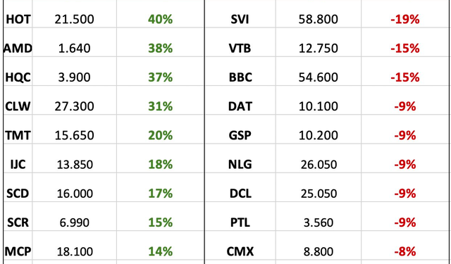Top 10 cổ phiếu tăng/giảm mạnh nhất tuần: Nhiều cổ phiếu đầu cơ bứt phá mạnh, một mã họ FLC tăng kịch trần cả tuần - Ảnh 1.