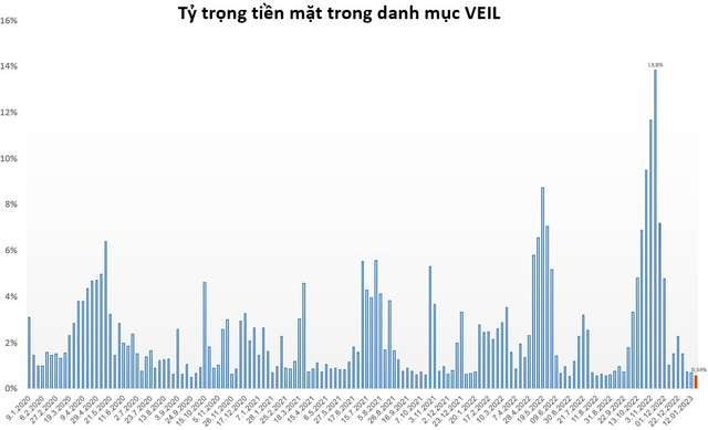 Vietnam Enterprise Investments Limited (VEIL) tăng danh mục đầu tư hơn 4.120 tỷ đồng.