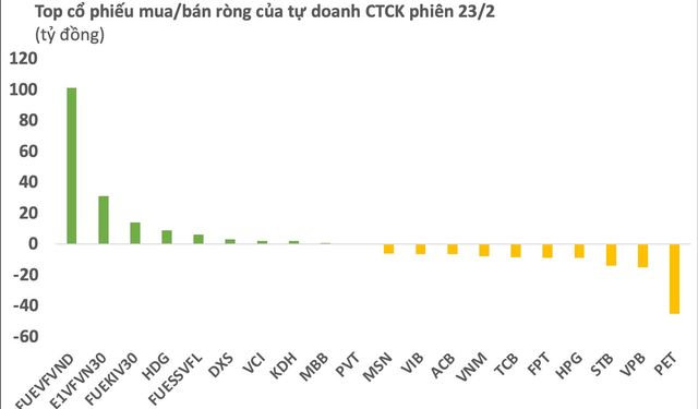 Phiên 23/2: Tự doanh CTCK gom hàng trăm tỷ đồng chứng chỉ quỹ - Ảnh 1.