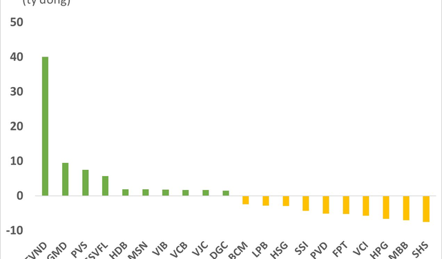 Tự doanh CTCK mua ròng nhẹ trong phiên cuối tháng, trở lại gom chứng chỉ quỹ - Ảnh 1.