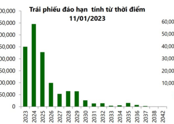VCBS: Thị trường tiếp tục trầm lắng, khoảng 250.000 tỷ trái phiếu doanh nghiệp sẽ đáo hạn trong năm 2023 - Ảnh 1.