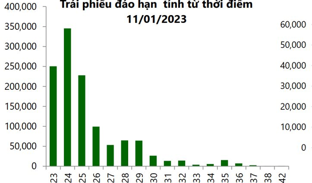VCBS: Thị trường tiếp tục trầm lắng, khoảng 250.000 tỷ trái phiếu doanh nghiệp sẽ đáo hạn trong năm 2023 - Ảnh 1.