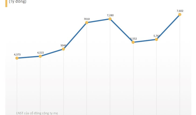 VEAM báo lãi ròng kỷ lục hơn 7.600 tỷ đồng trong năm 2022 - Ảnh 1.
