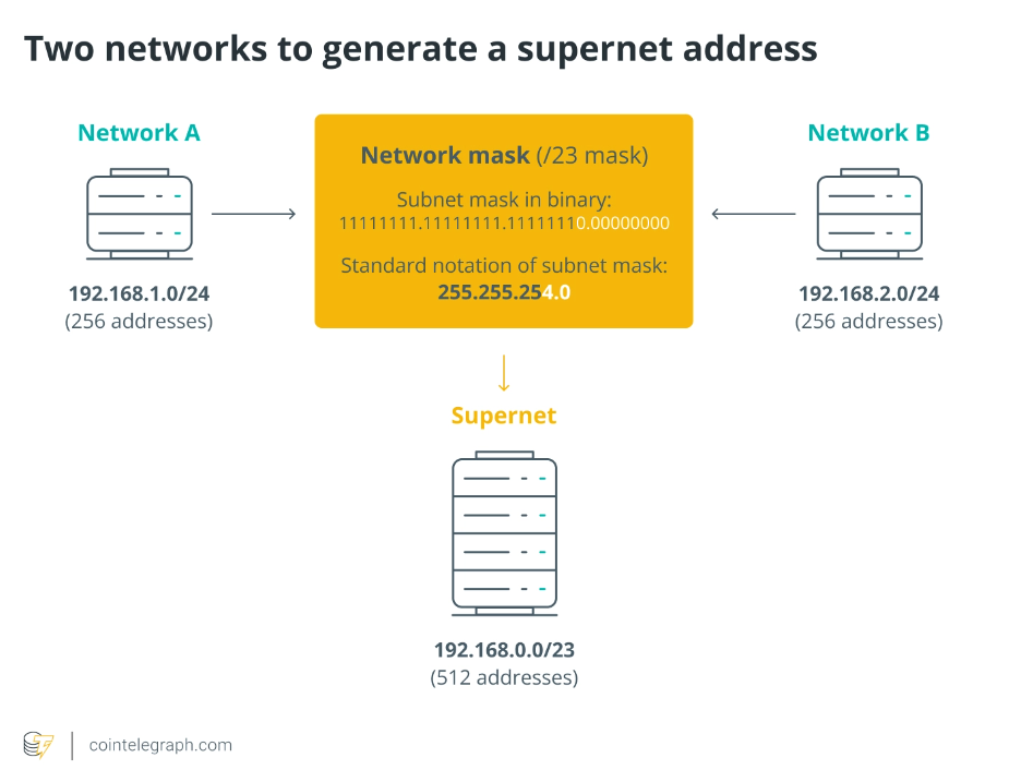 Supernet hoạt động thế nào?