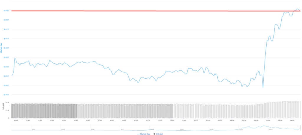 Giá Bitcoin vượt mức kỳ vọng 24.000 USD