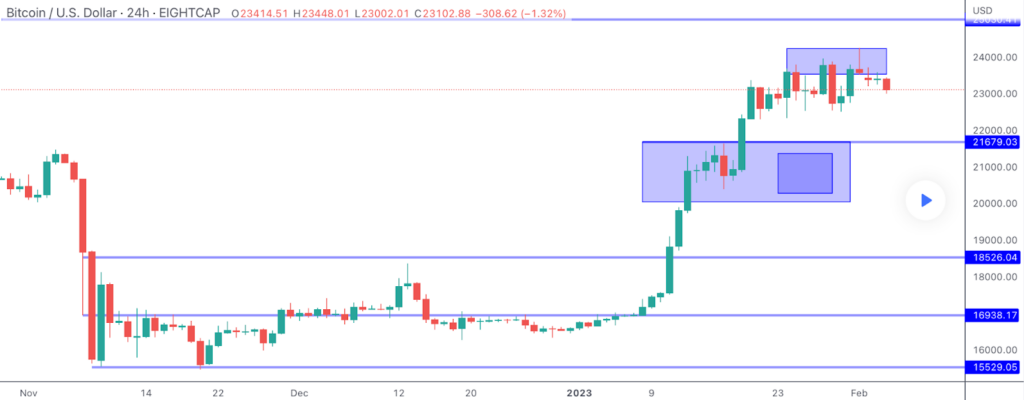 Giá Bitcoin chạm vào vùng an toàn hay nguy hiểm?