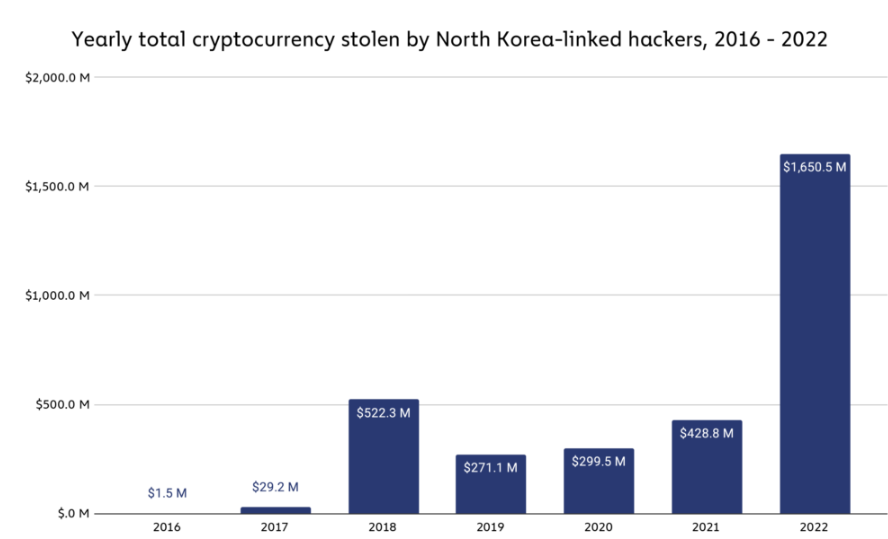 Triều Tiên có liên quan gì tới các nhóm hacker