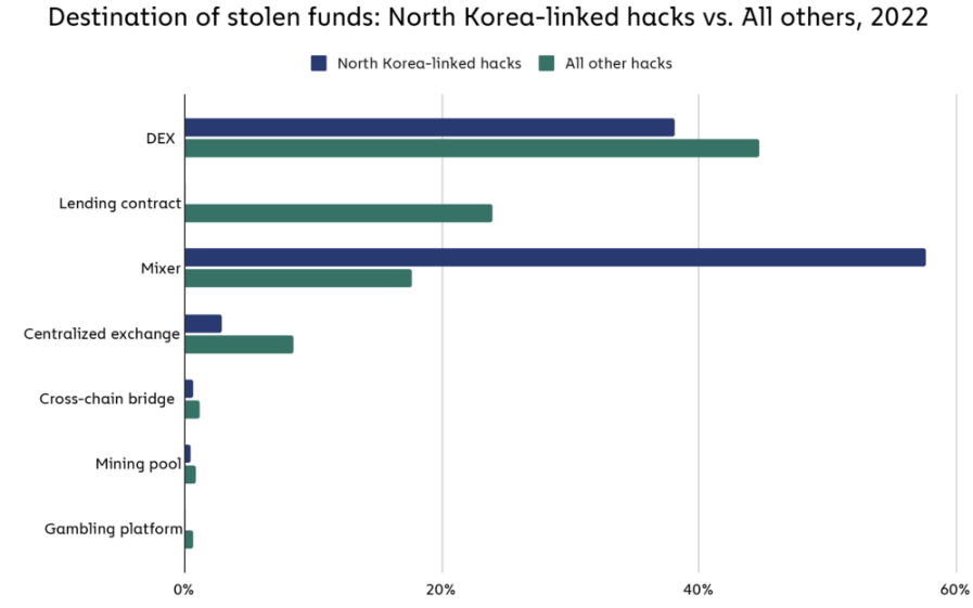 Triều Tiên có liên quan gì tới các nhóm hacker