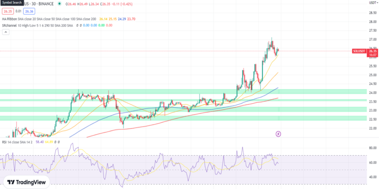 Solana đón bạn mới, SOL “xúc động” bật tăng 12%