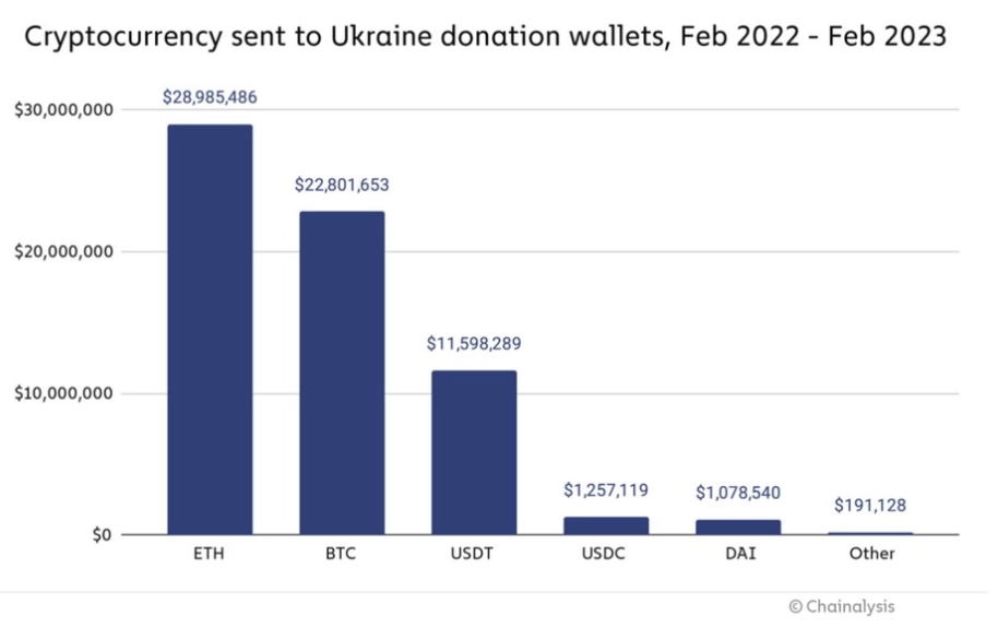 Ukraine thu về 70 triệu USD tiền điện tử
