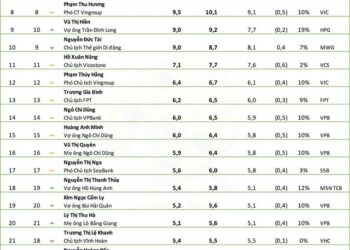 Top người giàu tuần đầu tháng: Vỏn vẹn 3 người không bị mất tiền, ông Bùi Thành Nhơn kiếm nhiều nhất, CEO VNG gia nhập nhóm sở hữu tài sản nghìn tỷ - Ảnh 1.