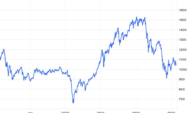 Góc nhìn chuyên gia: Xu hướng điều chỉnh chiếm chủ đạo, VN-Index có thể về 1.000 điểm - Ảnh 1.