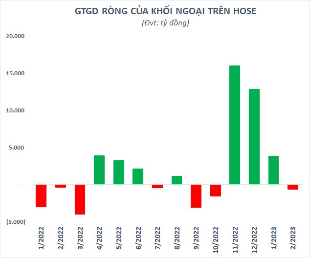 VN-Index suýt đánh mất thành quả từ đầu năm, vốn hóa HoSE mất gần 15 tỷ USD sau một tháng - Ảnh 3.