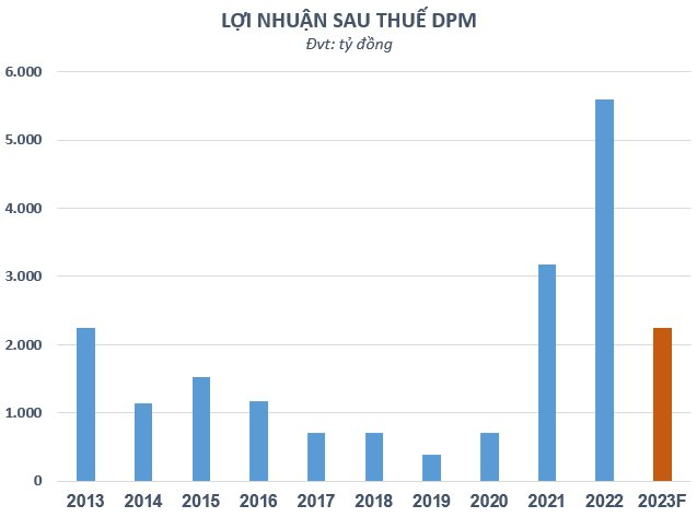 Mùa kinh doanh “bội thu” đã qua, loạt doanh nghiệp phân bón thận trọng “cài số lùi” kế hoạch 2023 - Ảnh 3.