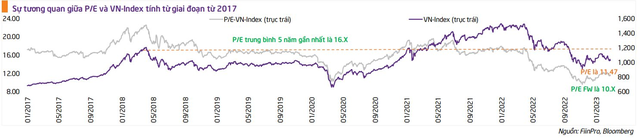TPS: Thời điểm phù hợp để tích lũy cổ phiếu có nội tại tốt, VN-Index có thể lên 1.070 điểm trong kịch bản tích cực nhất - Ảnh 2.