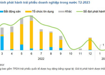 FiinRatings: 67 doanh nghiệp chậm thanh toán nghĩa vụ nợ trái phiếu với tổng dư nợ hơn 89.300 tỷ đồng - Ảnh 1.