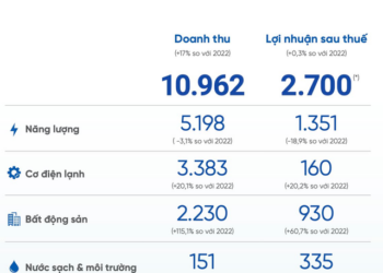 Cơ điện lạnh (REE) đặt mục tiêu lợi nhuận ròng 2023 lập đỉnh mới, riêng lãi mảng phát triển bất động sản cao gấp 6 lần - Ảnh 1.