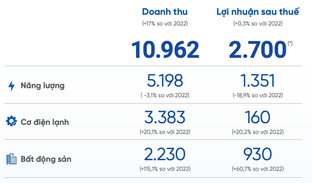 Cơ điện lạnh (REE) đặt mục tiêu lợi nhuận ròng 2023 lập đỉnh mới, riêng lãi mảng phát triển bất động sản cao gấp 6 lần - Ảnh 1.