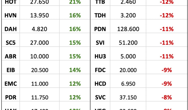 Top 10 cổ phiếu tăng/giảm mạnh nhất tuần: Cổ phiếu hàng không, du lịch hút tiền, một mã BĐS tăng kịch trần 4 phiên liên tiếp - Ảnh 1.