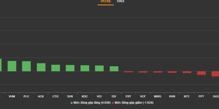 Cổ phiếu lớn nâng đỡ, VN-Index đảo chiều tăng điểm vào cuối phiên - Ảnh 1.