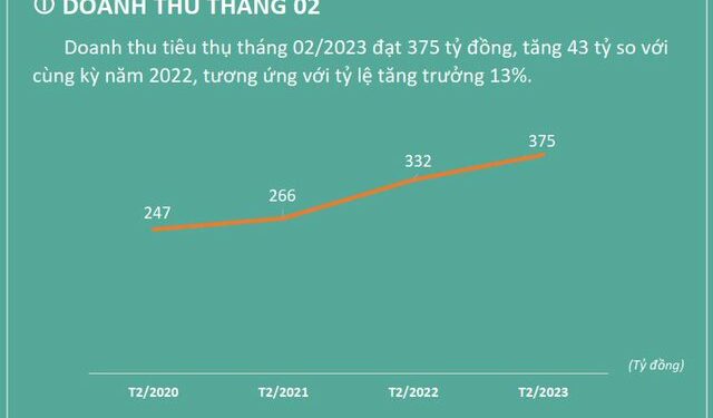 Doanh thu Dệt may TNG tăng trưởng dương trong tháng 2/2023 so với cùng kỳ - Ảnh 1.