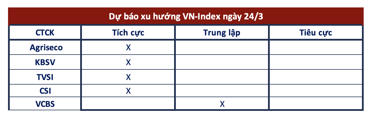 Góc nhìn CTCK: VN-Index hướng lên vùng 1.050 - 1.060 điểm, NĐT có thể tăng dần tỷ trọng - Ảnh 2.