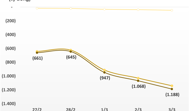 Khối ngoại bán ròng hơn nghìn tỷ trong tuần đầu tháng 3, dàn trải trên diện rộng - Ảnh 1.