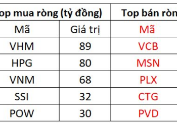 Khối ngoại tăng tốc mua ròng gần 330 tỷ đồng, một mã bất động sản được gom mạnh nhất trong ba liên tiếp - Ảnh 1.