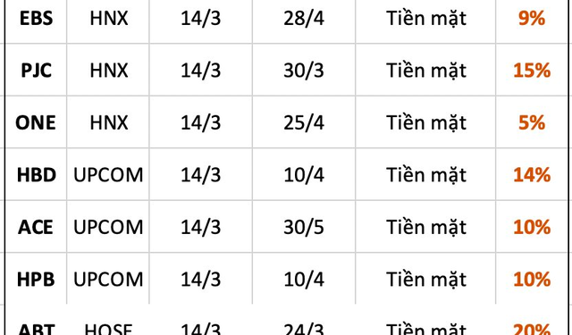 Lịch chốt quyền cổ tức tuần 13/3-17/3 - Ảnh 1.