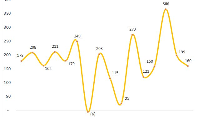 Lợi nhuận tăng mạnh sau khi sửa báo cáo tài chính, NT2 chuẩn bị chi hàng trăm tỷ tạm ứng cổ tức - Ảnh 1.
