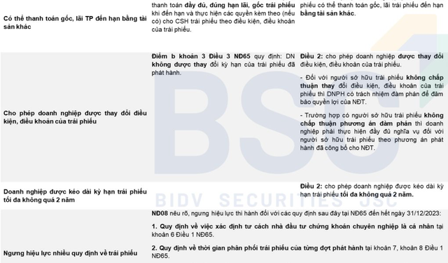 VCBS: Nghị định 08 là bước đầu tiên tháo gỡ khó khăn cho thị trường trái phiếu - Ảnh 1.