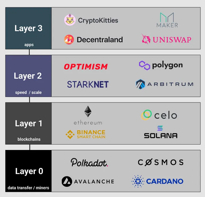 So sánh blockchain Layer 0, 1, 2, 3