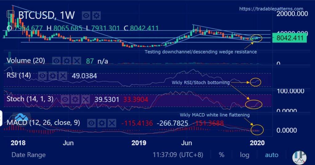 Tâm lý chấp nhận rủi ro giữ cho thị trường tiền điện tử ở chế độ điều chỉnh