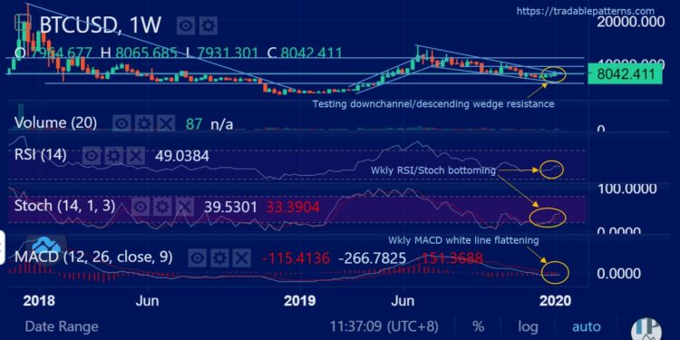 Tâm lý chấp nhận rủi ro giữ cho thị trường tiền điện tử ở chế độ điều chỉnh