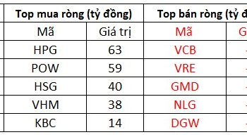 Thị trường tăng mạnh, khối ngoại tiếp tục mua ròng hàng trăm tỷ đồng - Ảnh 1.